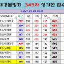 대경볼링회 345차 정기전결과 이미지