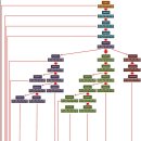 한일 O1b2(종전 O2b)계열의 분화 추정(하플로타입에 따른 분류) - 4(최종 종합, flow-chart 포함) 이미지