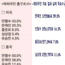 안철수가 1위라던 재외국민투표 결과를 보니.., 이미지