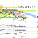 KT(030200) - KT렌탈 매각 대성공 이미지