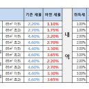 달라진 취득세 확인하세요~!!! 이미지