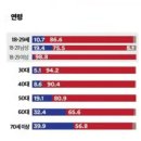 오염수 관련 여론조사(ft.20대 여성 98.8% 반대) 이미지