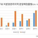 파주 운정신도시 분양가 이하도 안산다, 지방 아파트 가격 하락 미분양 증가, 제2의 서울 부산 해운대구 마린시티 주상복합도 하락세 이미지