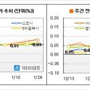 [1월4주 마켓워치] 매매가를 쌍끌이 하는 2가지 이미지