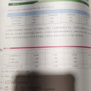 고정성장현금흐름 일때 It절세효과 ρ할인 방식 사용 질문 이미지