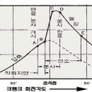 디젤엔진 연소과정 및 노킹 현상 이미지