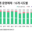 '맥못추는 아이폰' 국내 스마트폰 사용자 93% '안드로이드' 이미지