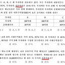 경영학 문제 질문-자본비용 ?(공인노무사 기출입니다) 이미지