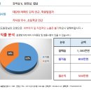 [대구스쿨존] 대구학원매매, 대구 달서구 영어학원 / 원생수 50명 / 월순수익 500만원 따박따박~! 이미지