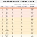 [단독]양천구 숙박업소 스프링클러 0곳… 서울 숙박업소 10곳 중 8곳 미설치 이미지