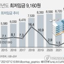 내년도 최저임금 9천160원, 5.1% 인상…"경기회복 고려"(종합2보) 이미지