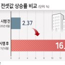 임대차법 1년..서울 전셋값 상승폭 7배 커졌다 이미지