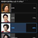 사람들이 생각하는 노인 나이 이미지
