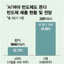 OO 잡으니 사상 최대 실적쇼…'먹구름' 낀 반도체, 이곳은 웃는다 이미지