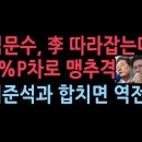 충격 여론조사 결과 나왔다. 이재명 45.8% 김문수38.8%...7%P차이 맹추격 이미지