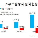 CJ푸드빌, 베이징서 상하이로 거점 확대…연평균 82% &#39;폭풍 성장&#39; 이미지