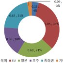 경제자유구역 상반기 5.6억불 외국인투자유치, 전년 동기대비 164% 증가 이미지