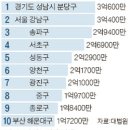 돈있으면 전세로라도 이사가는 곳이 분당, 강남, 송파... 이미지