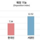 &#34;당뇨병 잘 걸리는 한국인, 췌장 크기가 원인&#34; 이미지