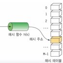 해쉬테이블 이미지