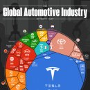 차트: 테슬라 시가총액, 글로벌 자동차 산업의 절반에 근접 이미지