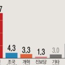 [신년특집 여론조사]국힘 35.7% 민주 40.4%…오차범위 내[에이스리서치] 이미지