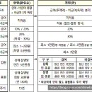 7월 실손 의료비 대폭변경예정입니다 이미지