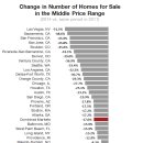주택 버블이 벽을 명중 : 중산층 시장에서 가격이 책정 이미지