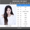 [뮤지션100] 에이핑크 박초롱·아일·비오·탁재훈·NCT WISH·치즈·엔하이픈·하이포&아이유·적재 신규진입…뉴진스·임영웅·아이브 TO 이미지