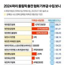 2024 협회 기부금 순위 이미지