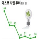 에스코 사업 추이(2014~2020) 이미지