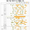 각종채소/ 농작물 파종시기 및 재배법 이미지