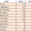 공기업 감사 연봉도 억대(億臺)...한국거래소 4억3100만원 최고 이미지