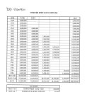 타당성 부당성 따지는 판에서....관리비 15,000원의 동의서 제출해 금전 피해부터 줄여야 한다. 이미지