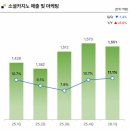 더블유아일랜드 | 더블유게임즈 - 투자 안할 수가 없다.!
