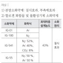 소방시설관리사_약제화학_소화이론과 소화약제_예상문제 20 이미지