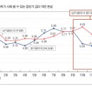 미국 ‘장단기 금리 역전' 현상의 의미는? 이미지