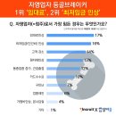 자영업자 등골브레이커 1위 임대료 인상, 2위는? 이미지