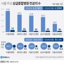 서울 주요 상급종합병원 전공의 수 이미지