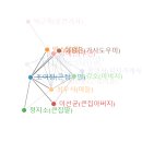 Re: 문제439.(오늘의 마지막 문제) 영화 기생충에 나오는 배우들의 관계도를 사회적 연결망 그래프로 ... 이미지