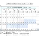 6.25전몰군경자녀 수당 지급형태별 인원 및 지급금액 현황 표 이미지