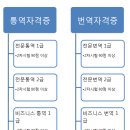 ITT 통번역사 3급 | ITT 자격증(통번역자격증) 평가급수 체계