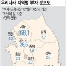 전국 도시별 삶의질 ,부자분포,인구증감 비교 이미지