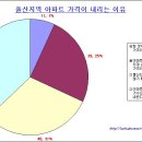 "2~3년 후 울산아파트 가격이 오른다, 내린다" 투표 결과 분석(토론) 이미지