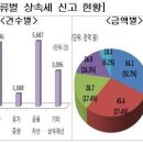 [2018 국세통계]상속세 신고, 금융자산 많고 금액은 토지 커 이미지