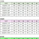 대전광역시 2월26일 아파트 실거래(건수:188건 로덴하우스,스마트시티5단지,중촌 푸르지오 센터파크,중촌 푸르지오 센터파크 신고가:37건) 이미지