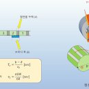 정류자 편(Commutator Segment)의 폭과 브러시(Brush) 두께(사이즈) 사이의 관계 이미지