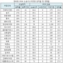 경희대 2016논술 수능최저 충족률 및 경쟁률 이미지