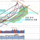 하락추세 전환과 한국경제 비관론, 현대차 녹인 발생과 증시환경 이미지