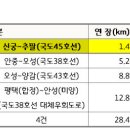 제5차 국도.국지도건설 5개년 계획 국도45호선 확장(추팔~신궁) 반영 확정 이미지